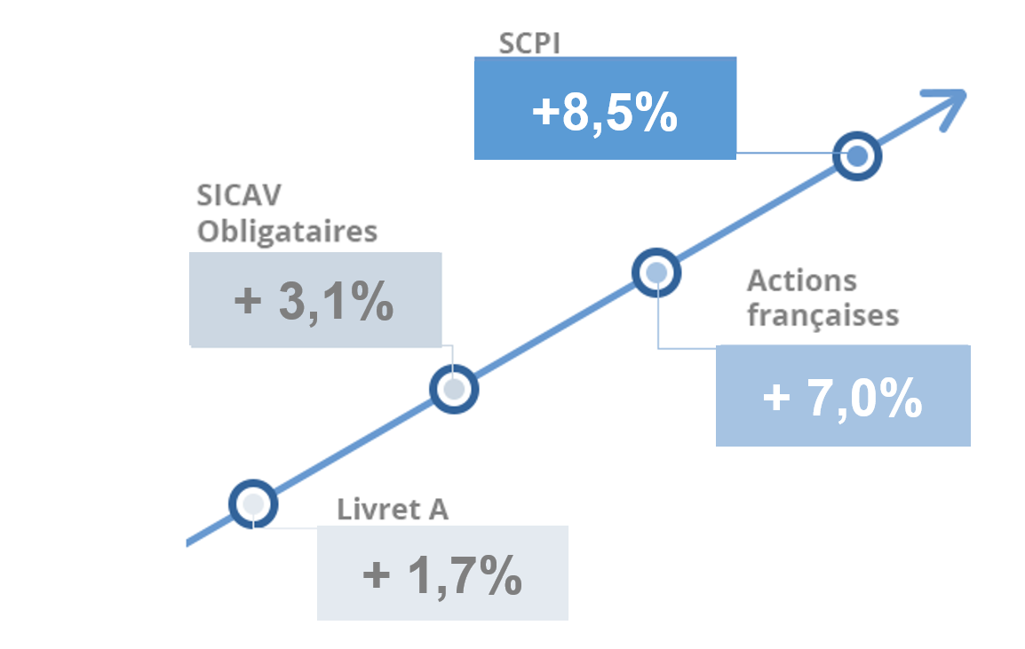 Comparaison Des Placements