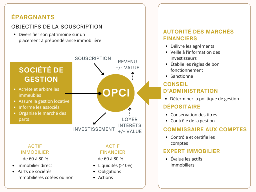 Schéma - Fonctionnement des OPCI