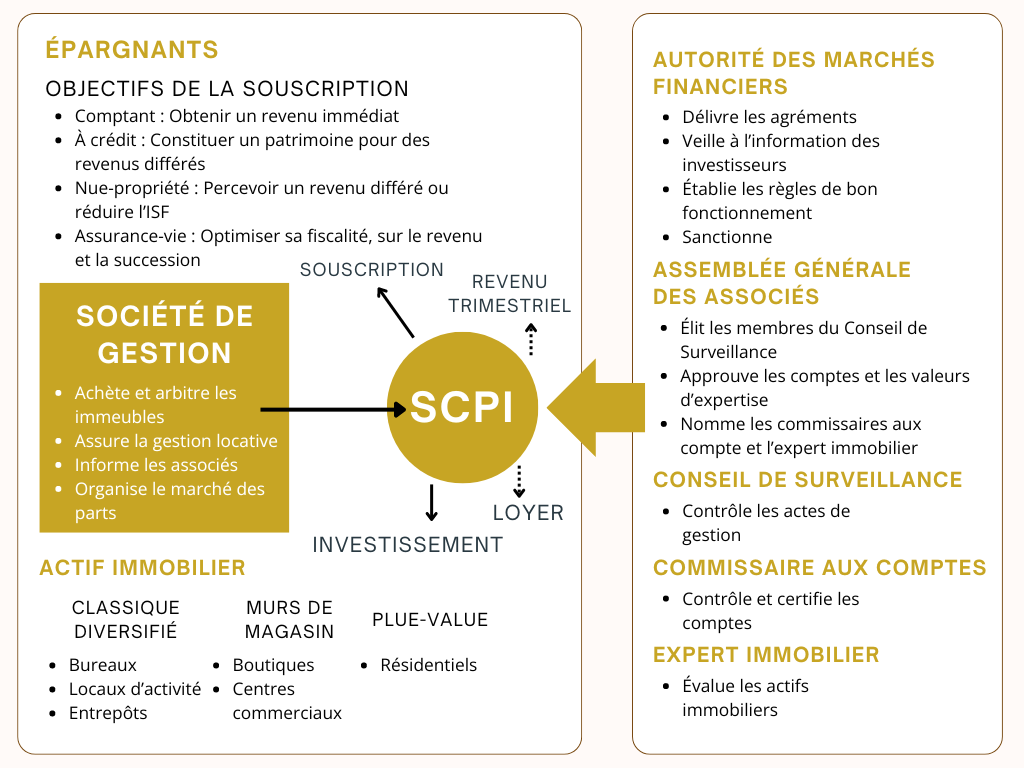 Schéma - Fonctionnement des SCPI