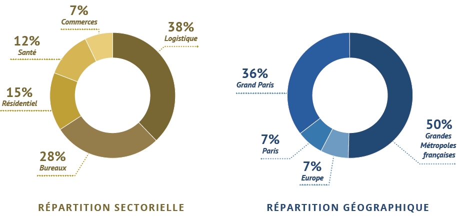 Répartition sectorielle et géographique