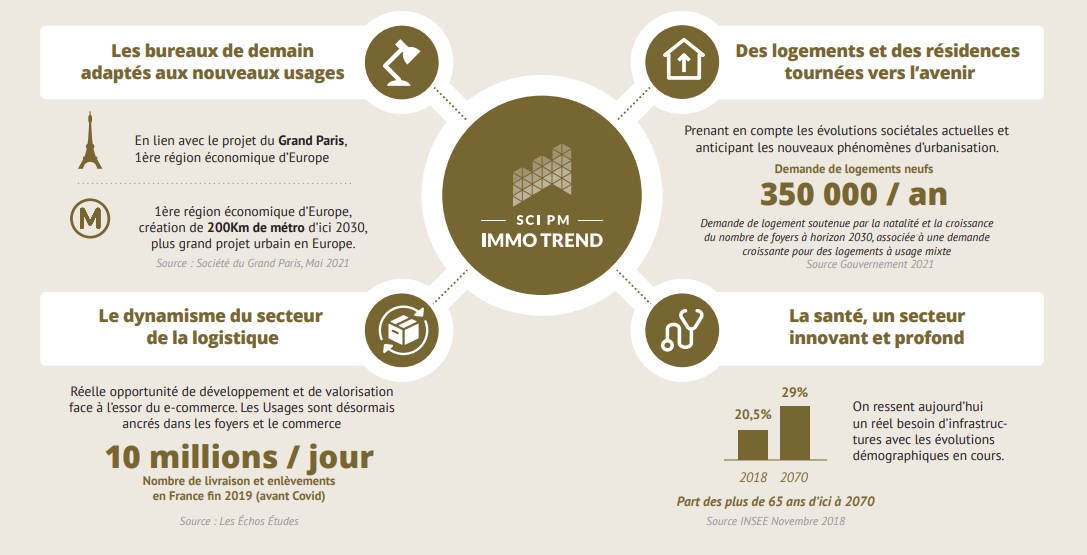 Tendances immobilières SCI Immotrend